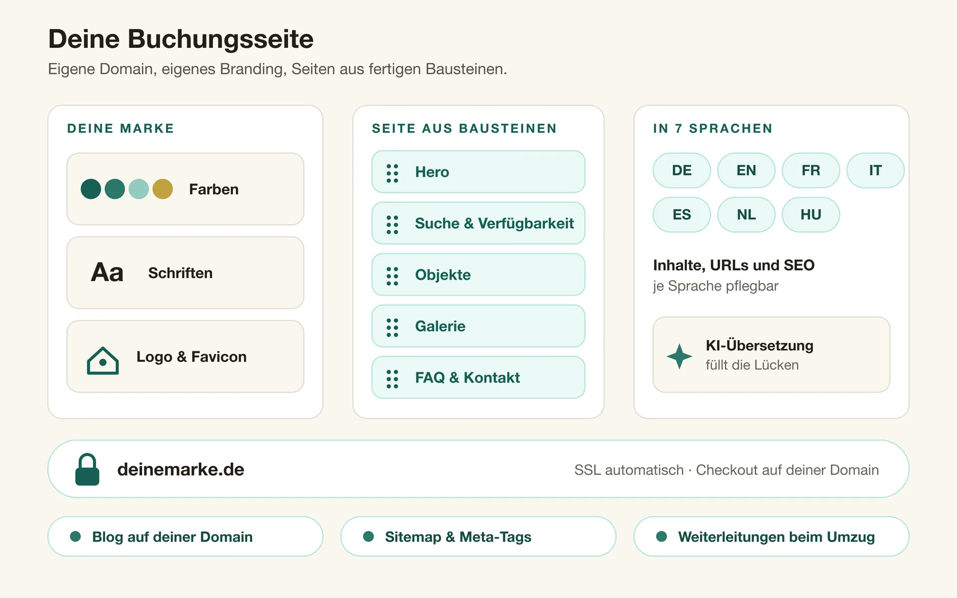 Schaubild: Marke aus Farben, Schriften und Logo, eine Seite aus Bausteinen und sieben Sprachen — veröffentlicht auf deiner eigenen Domain mit automatischem SSL
