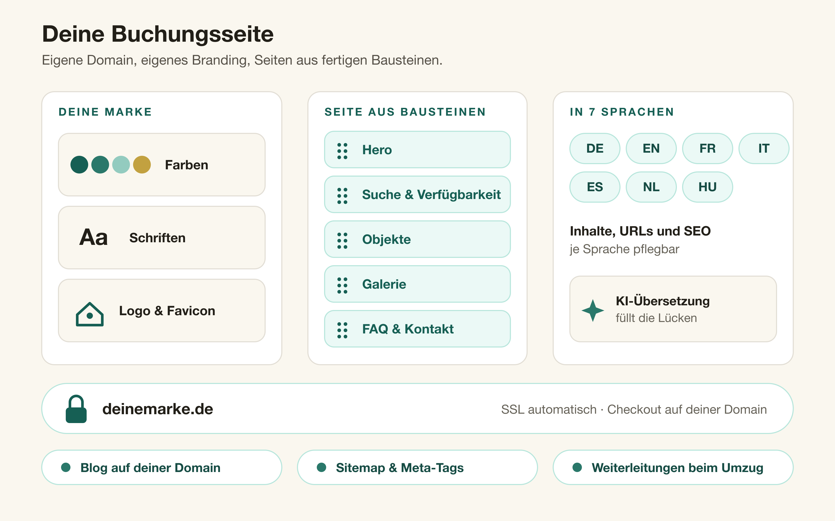 Schaubild: Marke aus Farben, Schriften und Logo, eine Seite aus Bausteinen und sieben Sprachen — veröffentlicht auf deiner eigenen Domain mit automatischem SSL