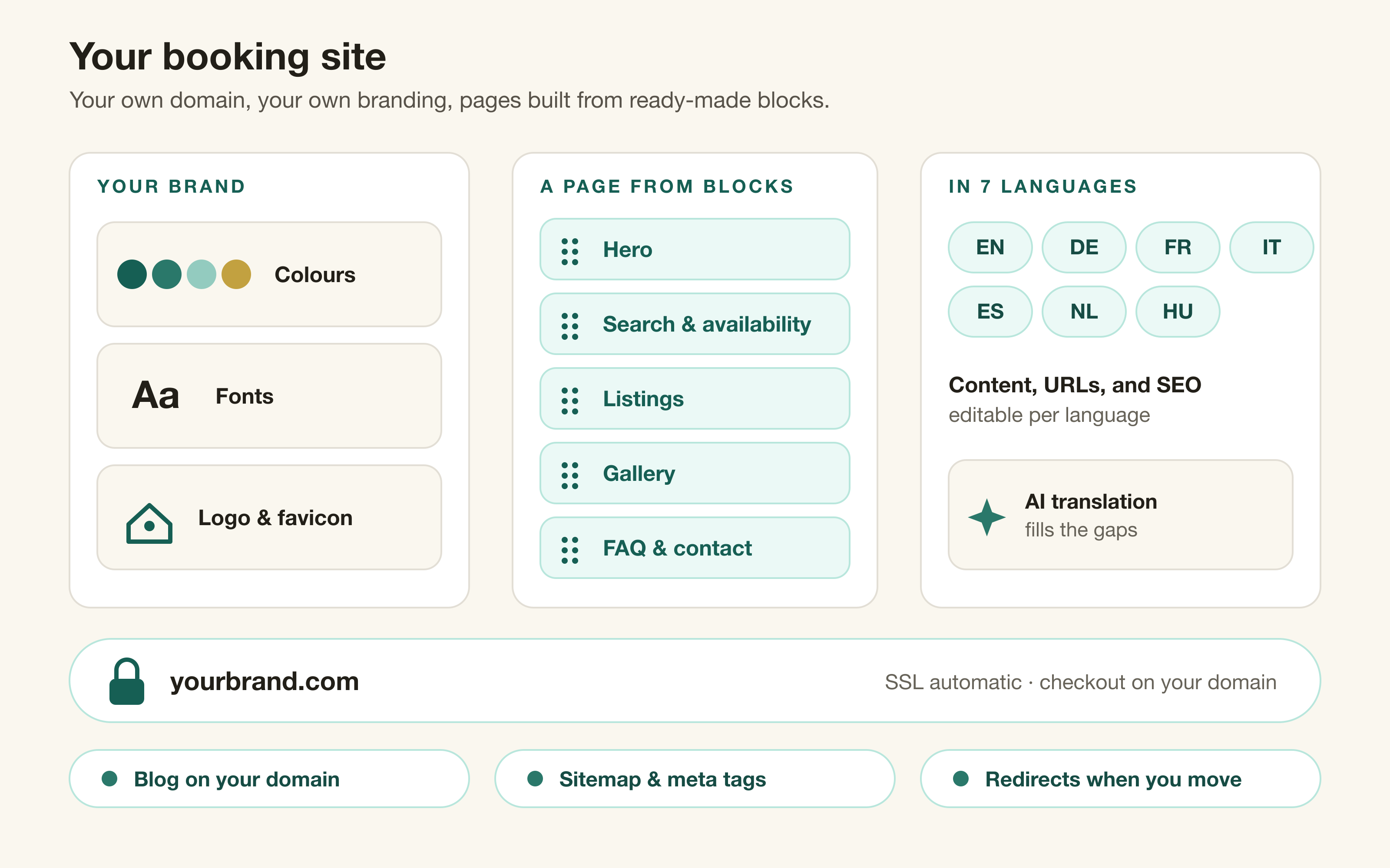 Diagram: a brand made of colours, fonts, and a logo, a page built from blocks, and seven languages — published on your own domain with automatic SSL