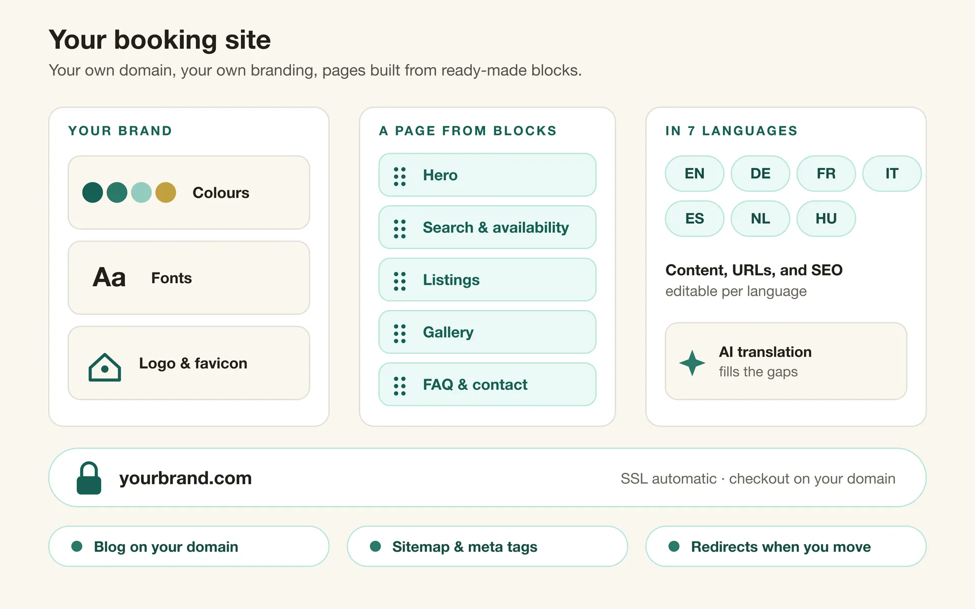 Diagram: a brand made of colours, fonts, and a logo, a page built from blocks, and seven languages — published on your own domain with automatic SSL
