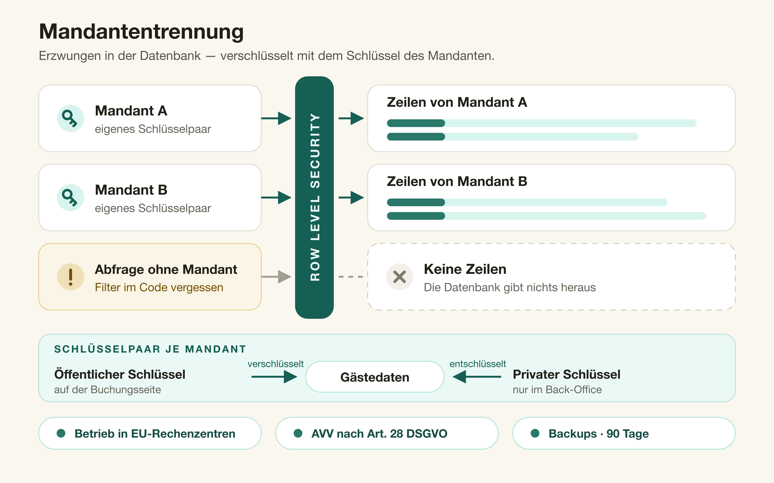 Schaubild: Anfragen je Mandant passieren die Row Level Security, eine Abfrage ohne Mandant bekommt keine Zeilen — darunter das Schlüsselpaar, dessen öffentlicher Teil auf der Buchungsseite verschlüsselt und dessen privater Teil nur im Back-Office entschlüsselt