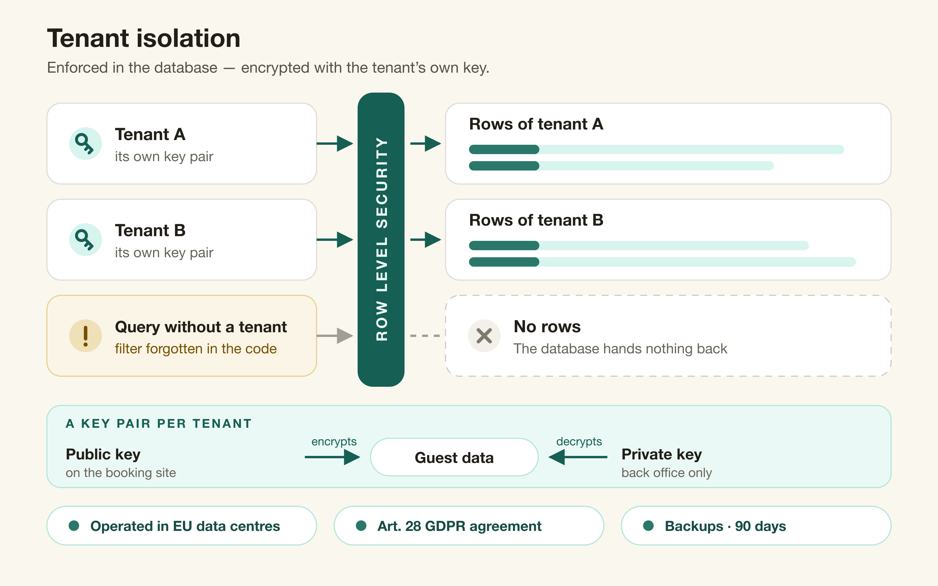 Diagram: requests carrying a tenant pass row level security while a query without a tenant gets no rows — below it the key pair, whose public half encrypts on the booking site and whose private half only the back office decrypts with